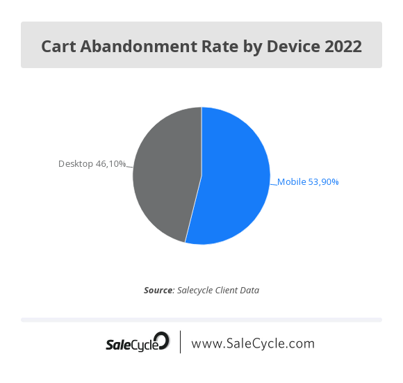 Ecommerce Cart Abandonment Rate by Device 2022 - SaleCycle