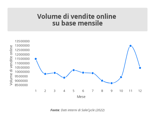 SaleCycle: statistiche dell'e-commerce - Volume di vendite online su base mensile nel 2022.
