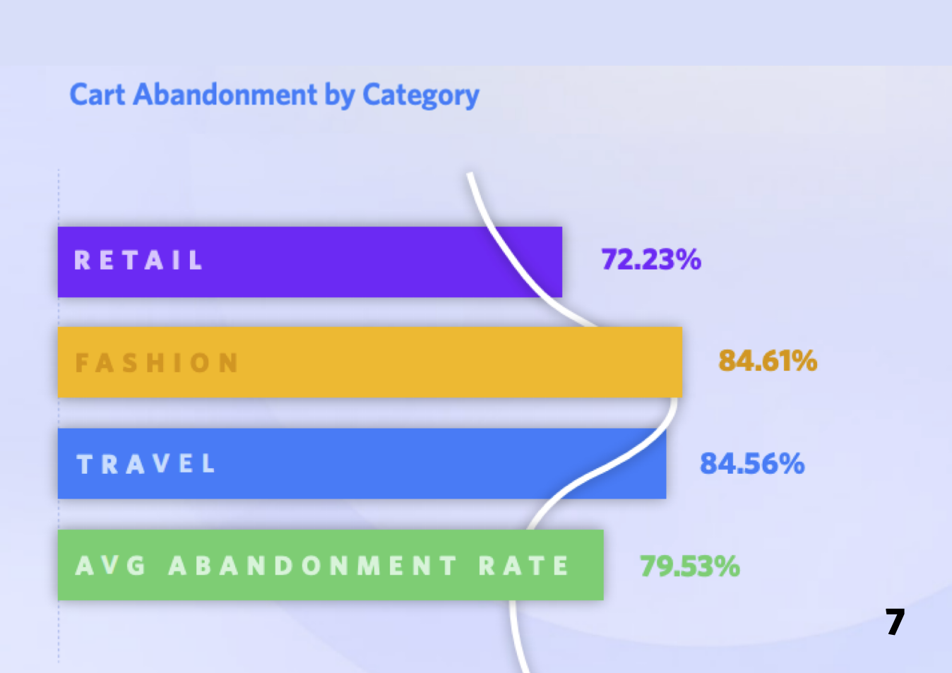 SaleCycle-Webinar-Cart-Abandonment-By-Category
