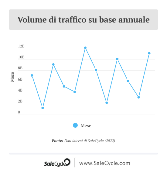 SaleCycle: volume di traffico su base annuale nel settore e-commerce della moda.
