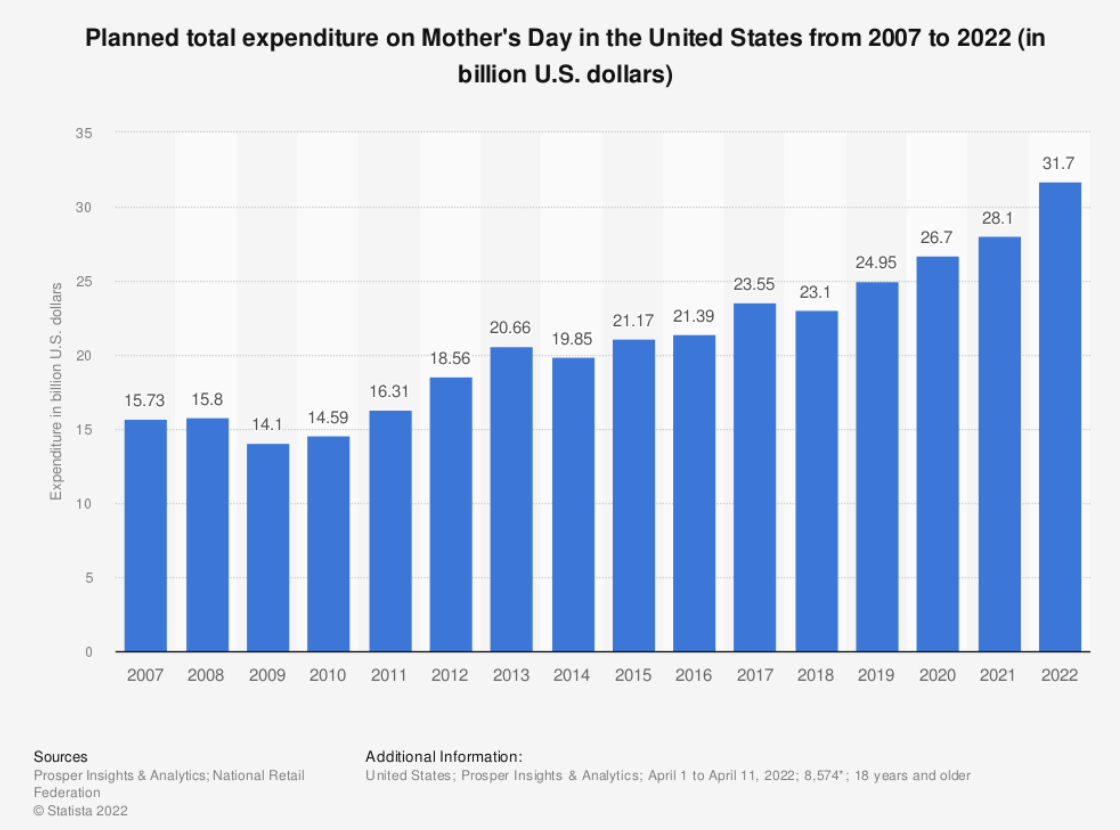 Festa della Mamma: spesa media dal 2007 al 2022.