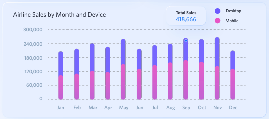 Airline online sales by device