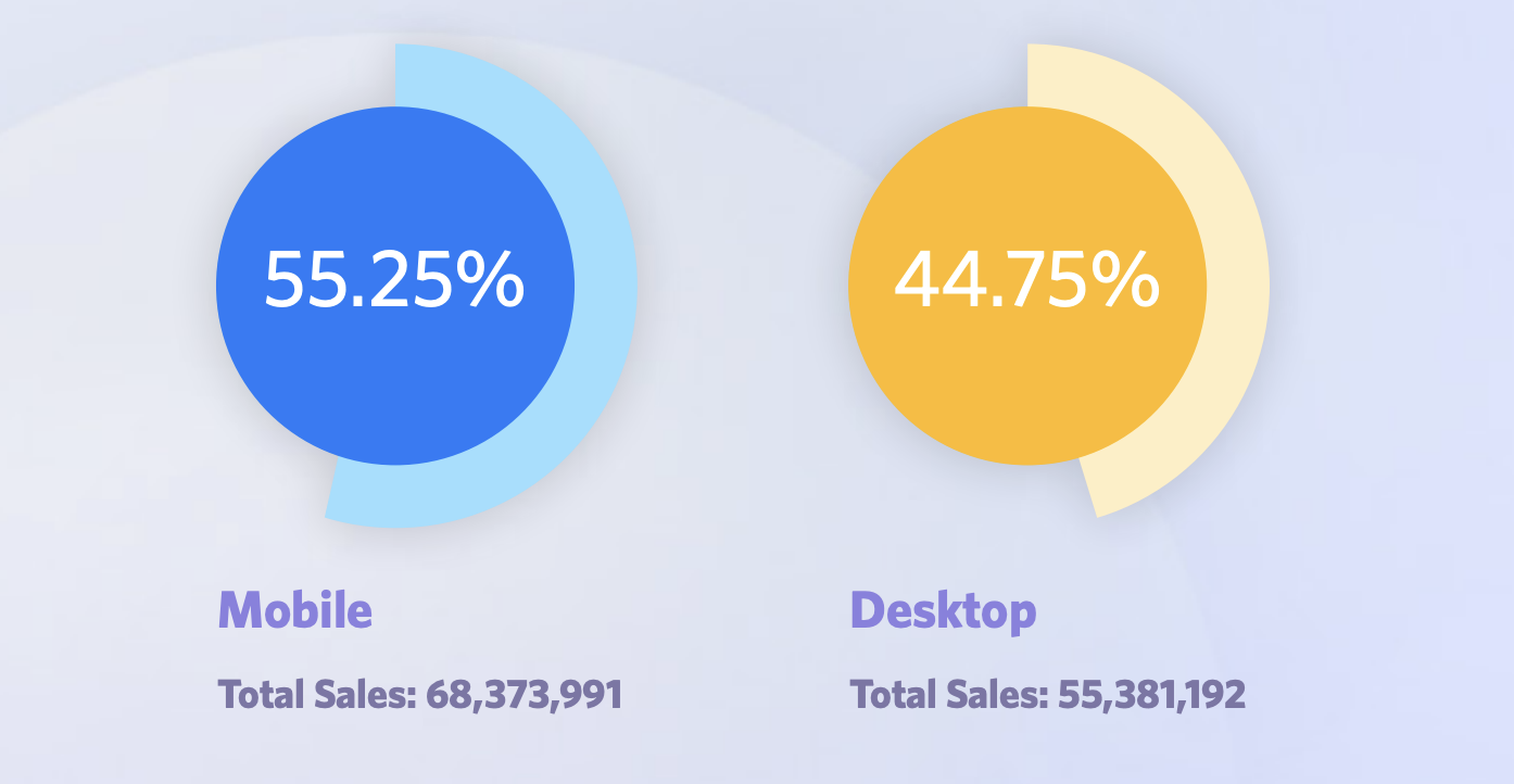 2022 online sales by device 