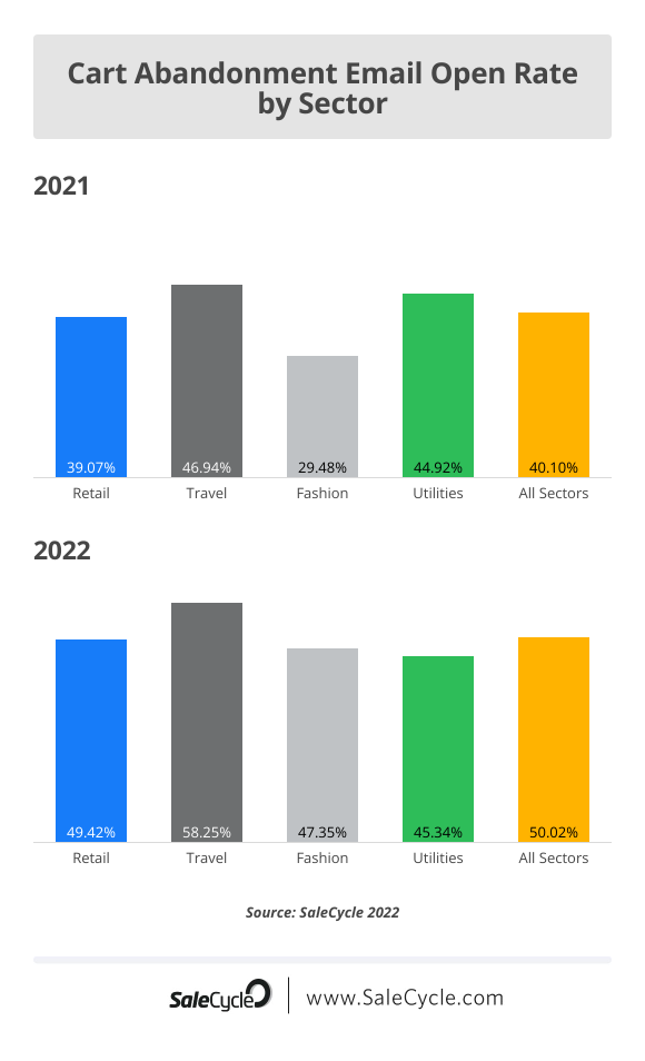 cart abandonment email open rates by sector from 2021 to 2022