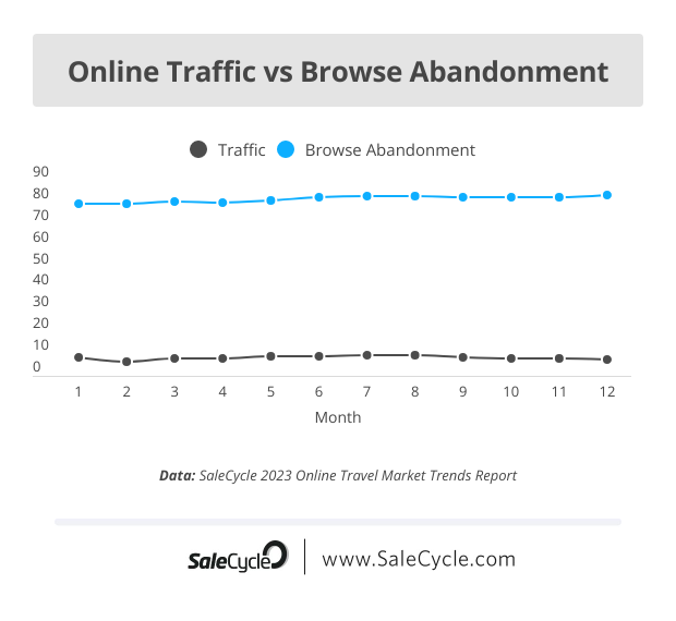 online traffic vs browse abandonment in 2023 travel sector