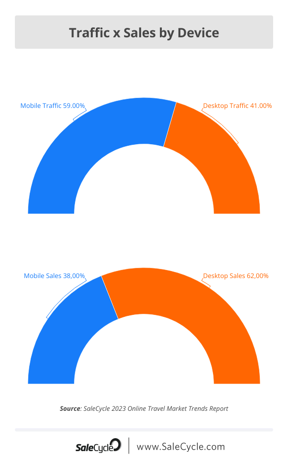 traffic and sales in travel by device 2023 stats