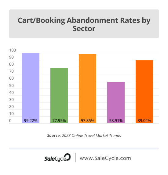 Cart/Abandonment Rate by Travel sector