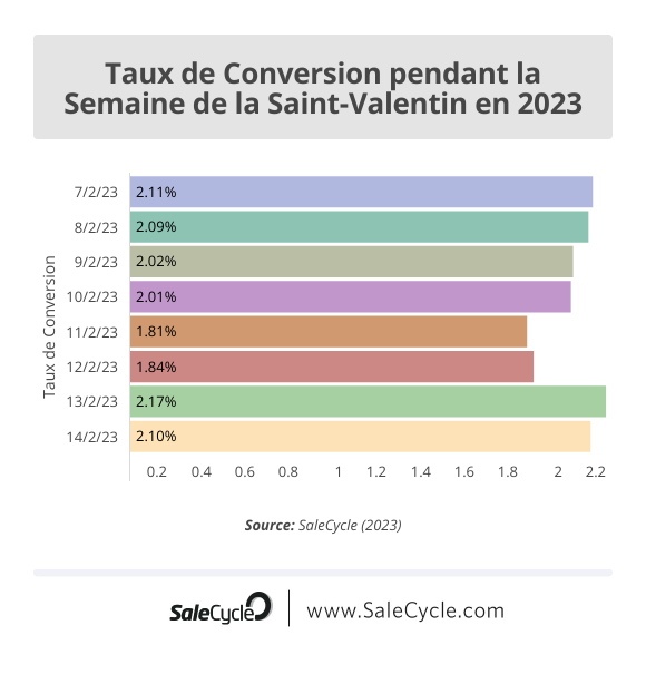 La Saint-Valentin 2023 - Taux de Conversion