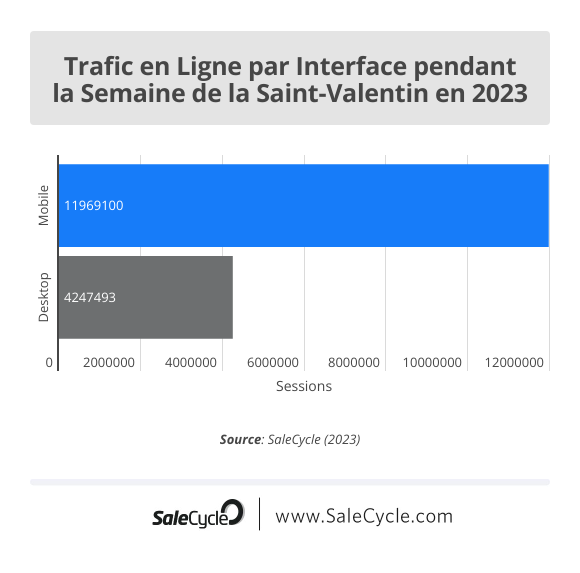 La Saint-Valentin 2023 - Trafic en Ligne par Interface