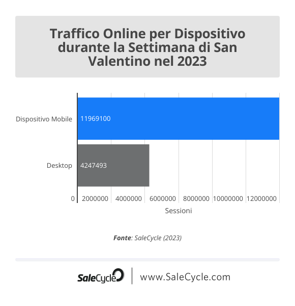 San Valentino 2023 - Traffico online per dispositivo 